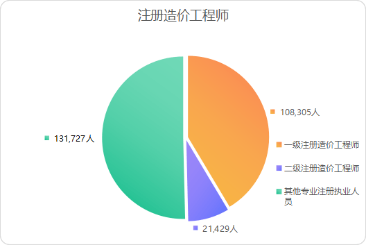 2021年全国工程造价咨询统计公报解读 行业稳健发展，业务结构持续优化