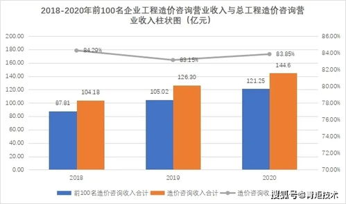 权威解析 北京市工程造价咨询企业2018-2020年经营发展与业务态势分析