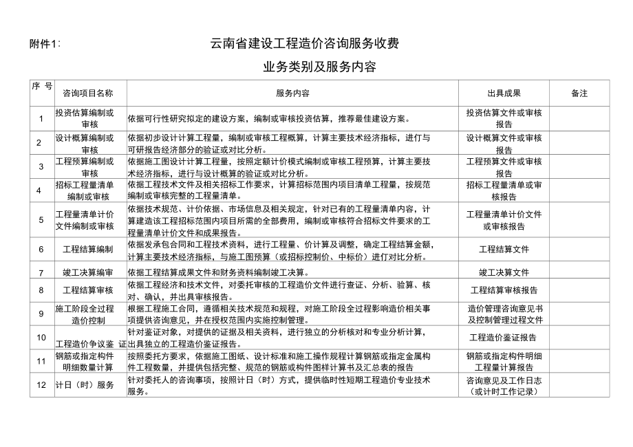 云南省建设工程造价咨询服务收费与工程造价咨询业务全面解读