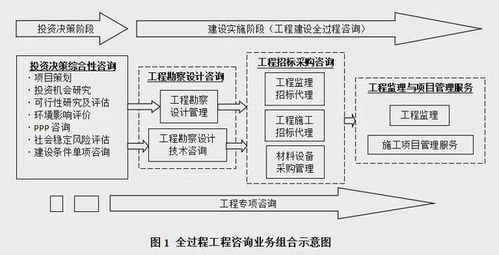全过程工程造价咨询各阶段的控制要点