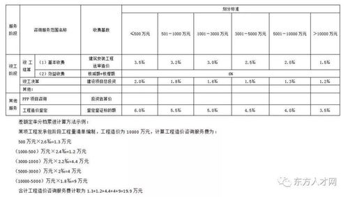 全国30个省市工程造价咨询收费参考汇总